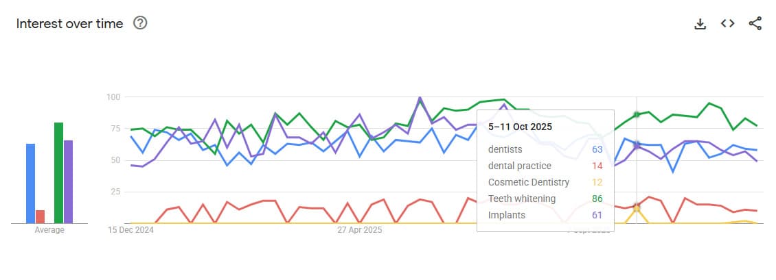 Dentist keyword search interest over time in Durban showing seasonal trends, search volume data and patient search behavior patterns for dental services